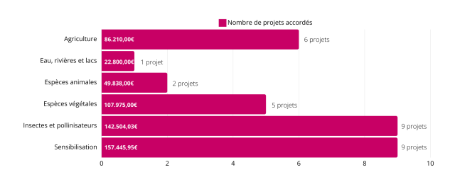 graphique reprenant la répartition des aides accordées dans le cadre de l'appel à projets "renature - restaurer la biodiversité" par catégories