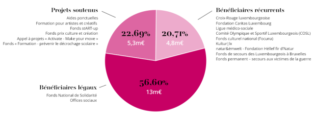 Ein Diagramm, das die Verteilung der im Jahr 2022 gewährten Hilfen veranschaulicht.